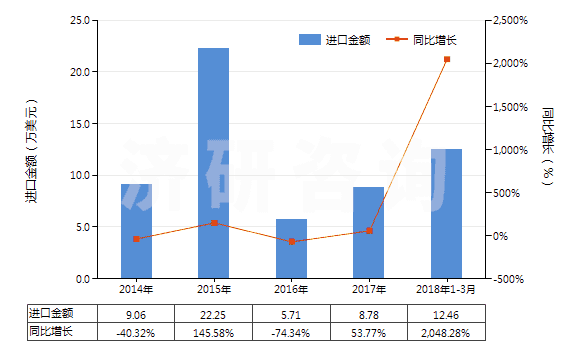 2014-2018年3月中國對乙酰氨基酚(撲熱息痛)(HS29242920)進口總額及增速統(tǒng)計 2014-2018年3月中國對乙酰氨基酚(撲熱息痛)(HS29242920)進口總額及增速統(tǒng)計